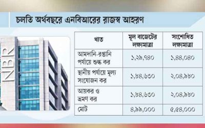 রাজস্বের লক্ষ্যমাত্রা বাড়ল ৫৫ হাজার কোটি টাকা