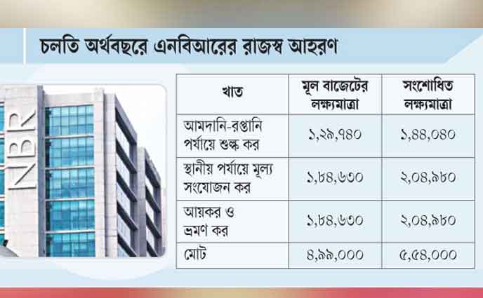 রাজস্বের লক্ষ্যমাত্রা বাড়ল ৫৫ হাজার কোটি টাকা