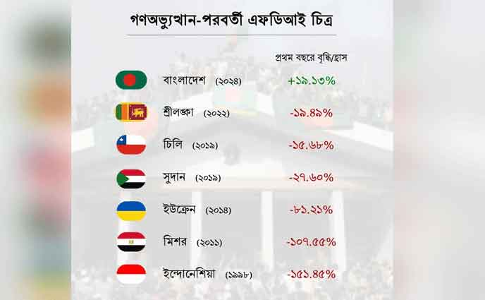 গণঅভ্যুত্থান পরবর্তী প্রথম বছরে এফডিআইয়ে রেকর্ড ১৯.১৩ শতাংশ প্রবৃদ্ধি