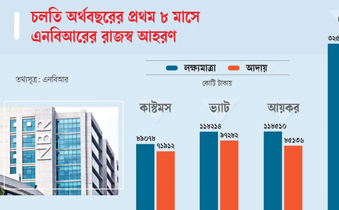 রাজস্ব আদায় ৭১ হাজার ৪৭২ কোটি টাকা কম